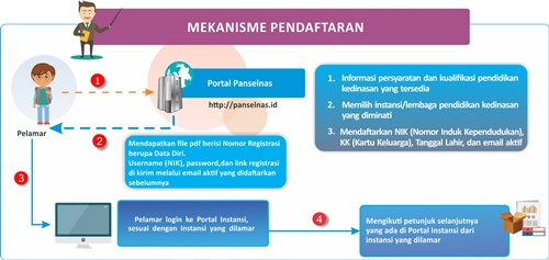 37+ Pendaftaran Sekolah Kedinasan Prosedur