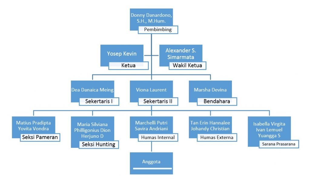 Contoh Struktur Organisasi Komunitas